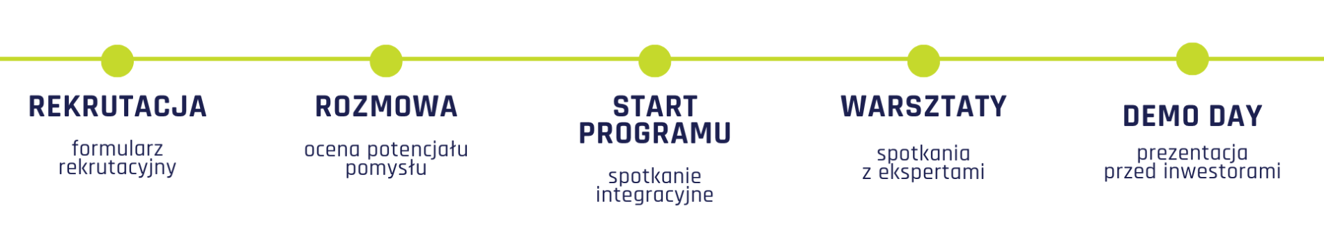 Grafika z etapami programu: rekrutacja, rozmowa i ocena potencjału, start programu, warsztaty z ekspertami, demo day - prezentami przed inwestorami